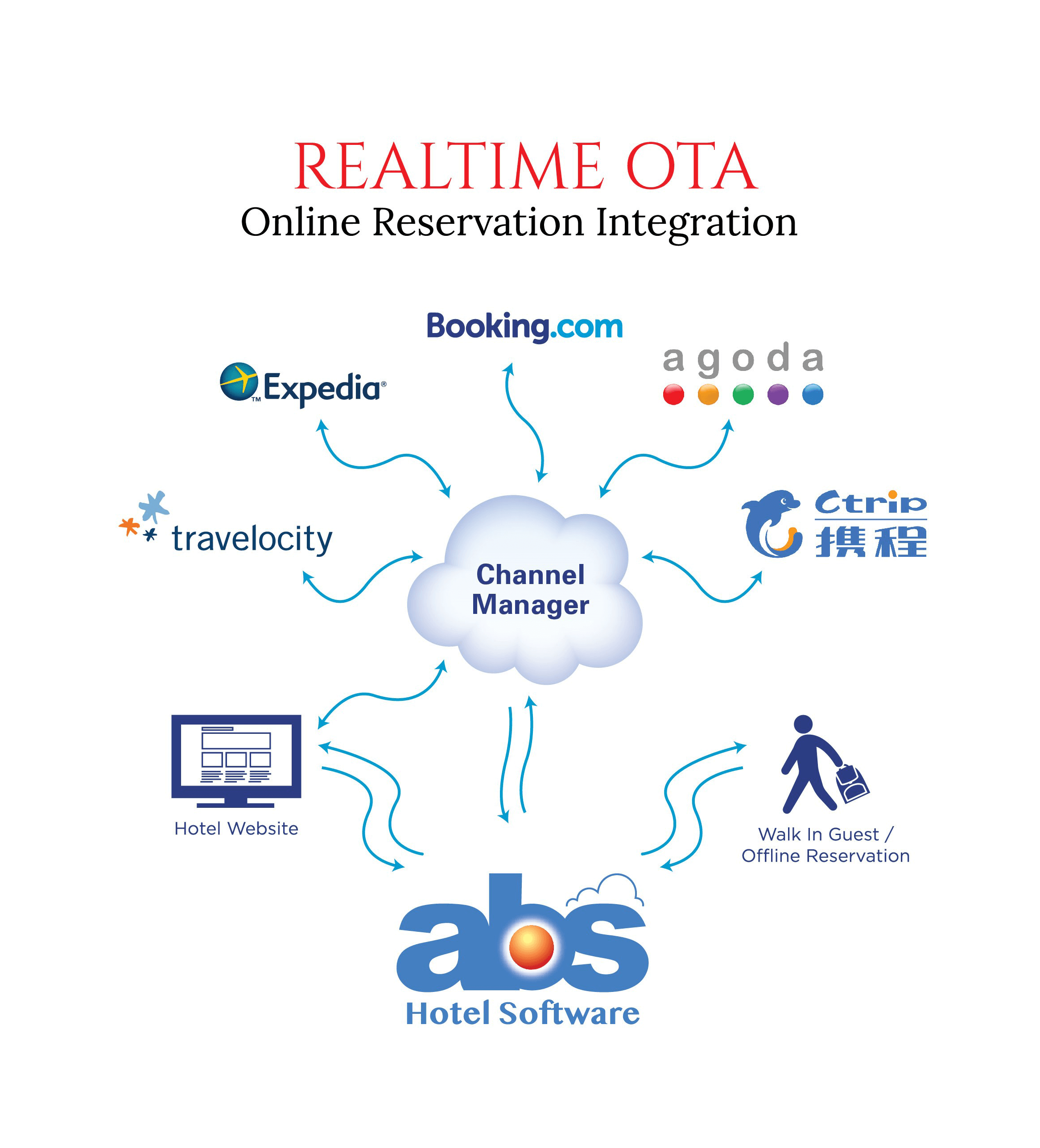 online reservation integration